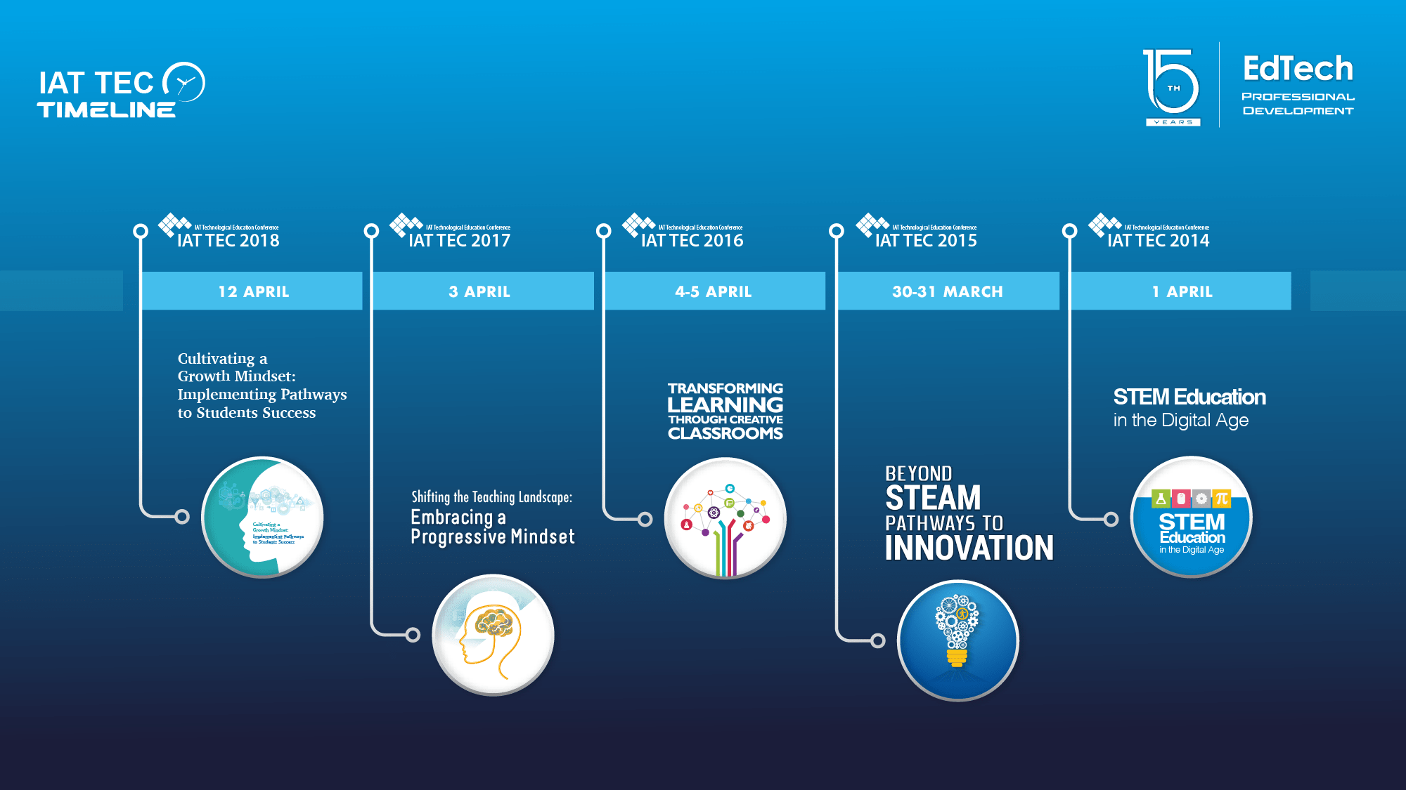 Time line 2 